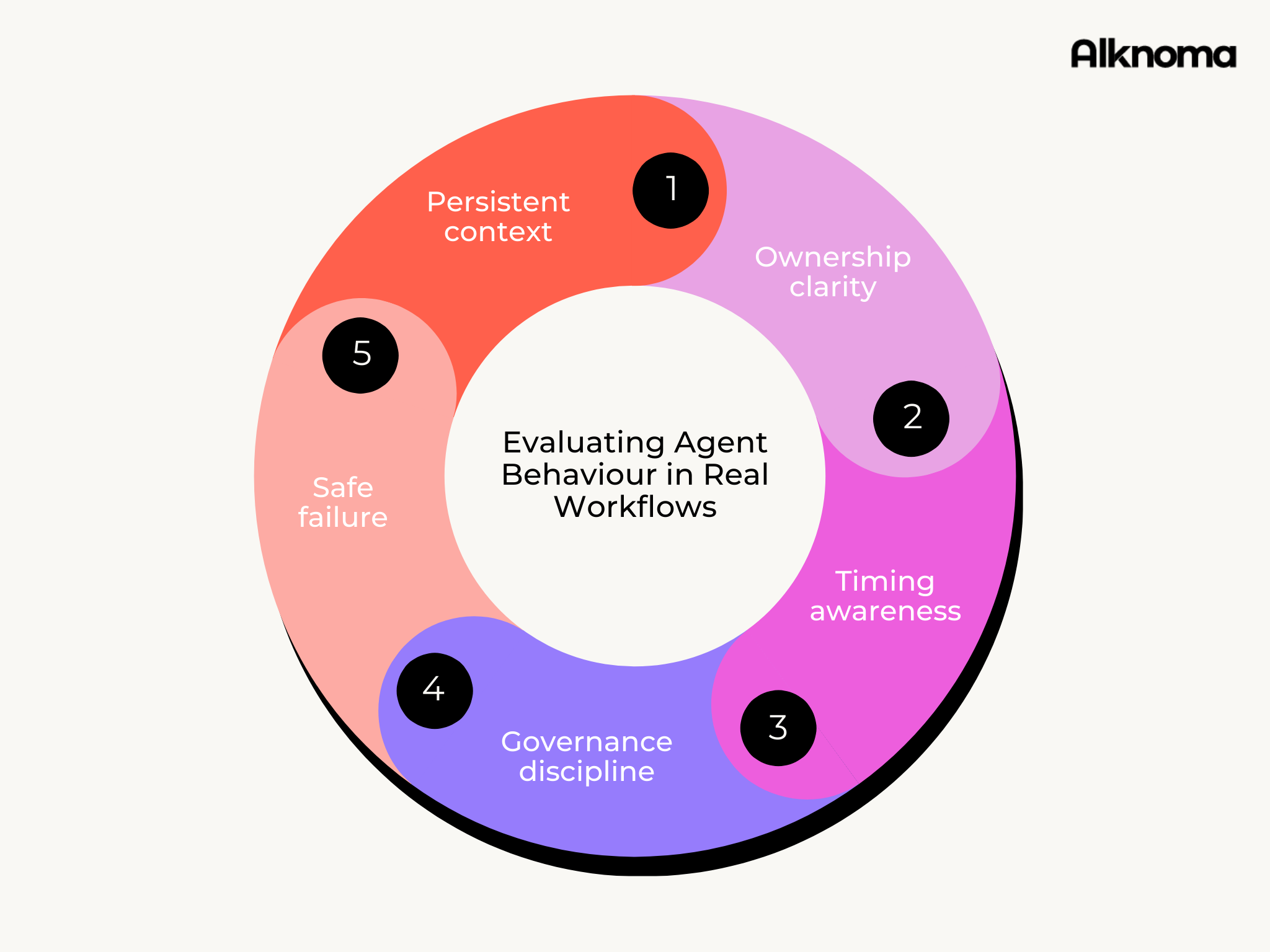 Evaluating Agent Behaviour in Real Workflows - circular diagram showing five criteria: Persistent context, Ownership clarity, Timing awareness, Governance discipline, and Safe failure