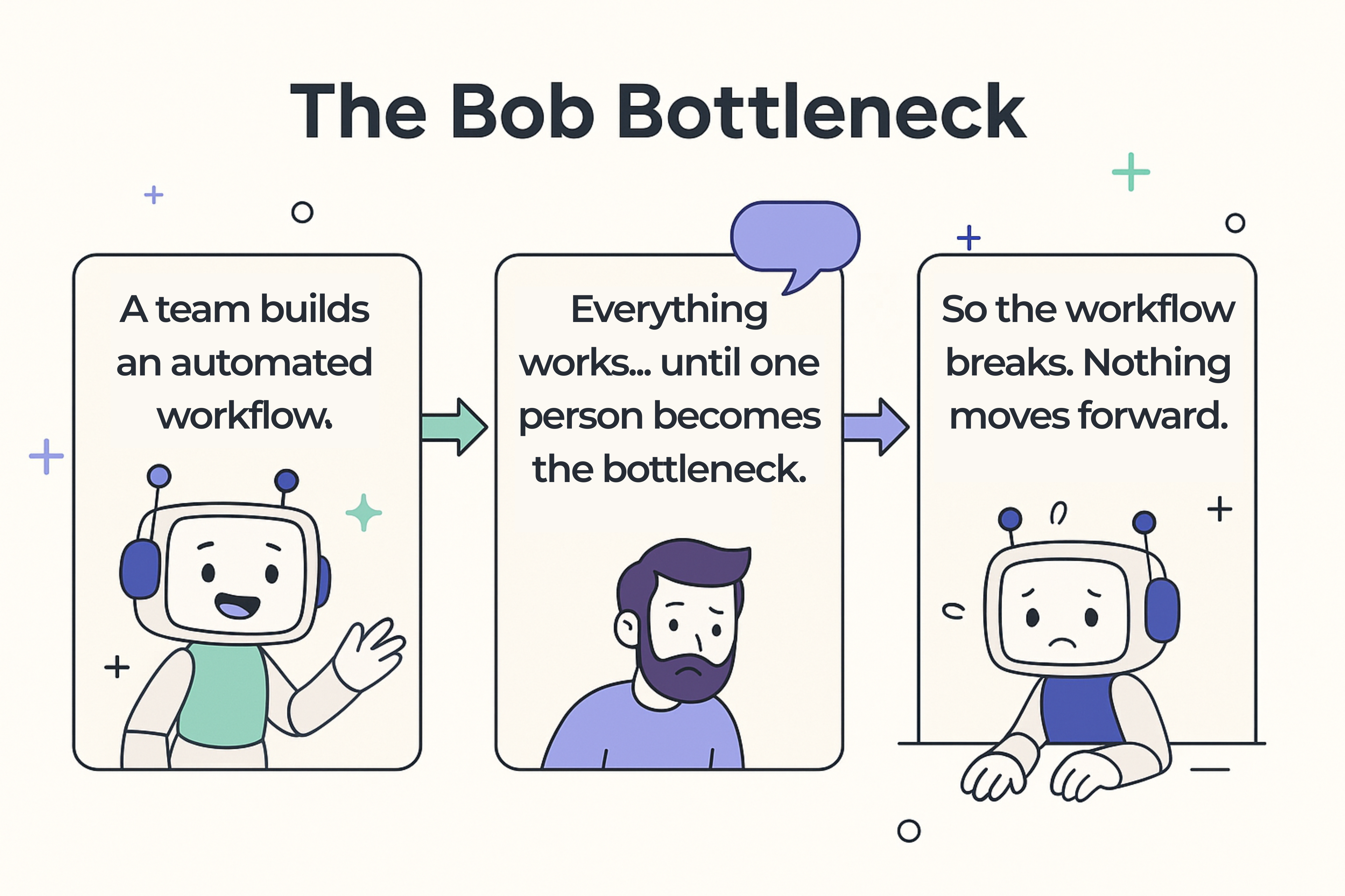 The Bob Bottleneck - A team builds an automated workflow, everything works until one person becomes the bottleneck, so the workflow breaks and nothing moves forward