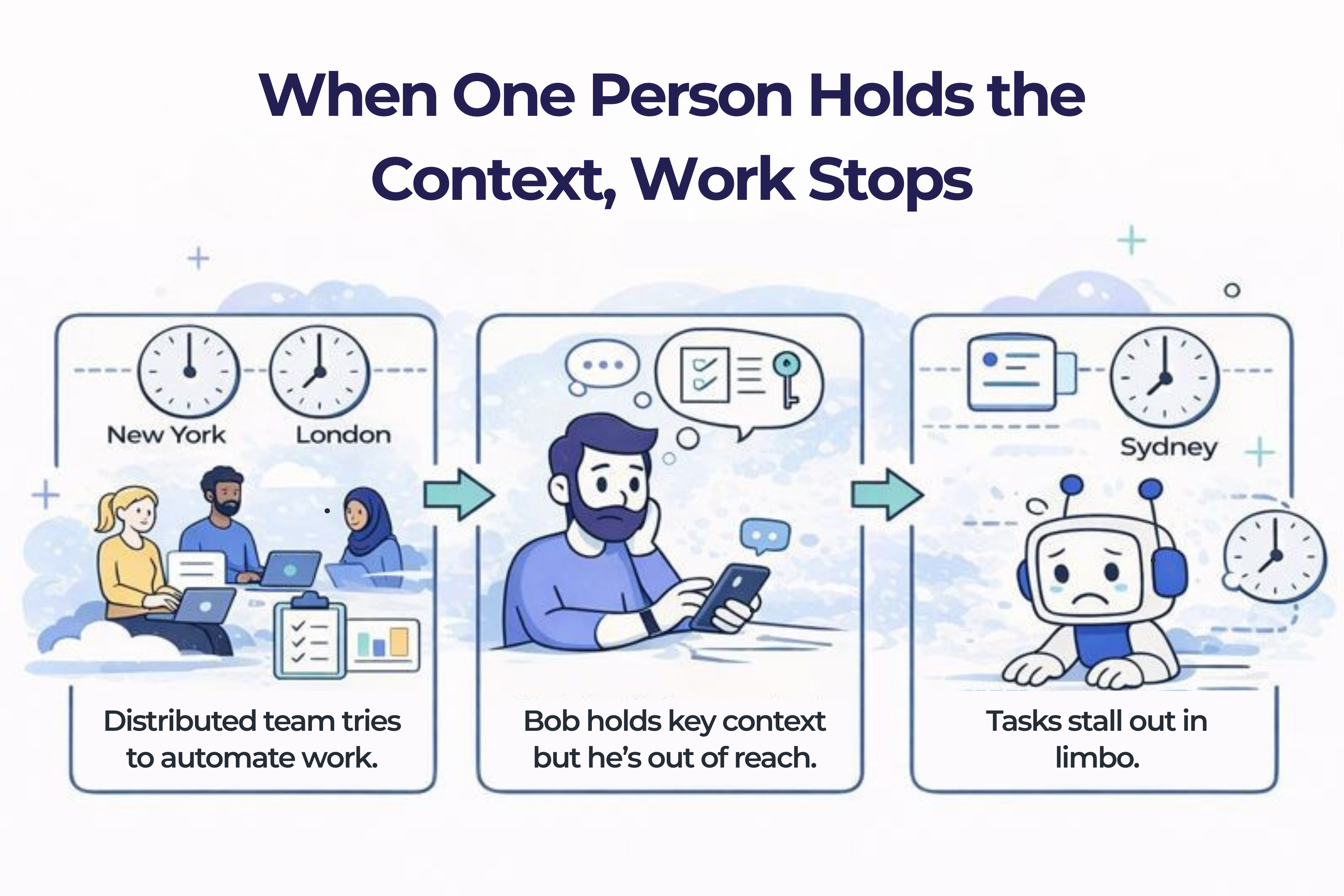Diagram illustrating the collaboration gap in AI workflows