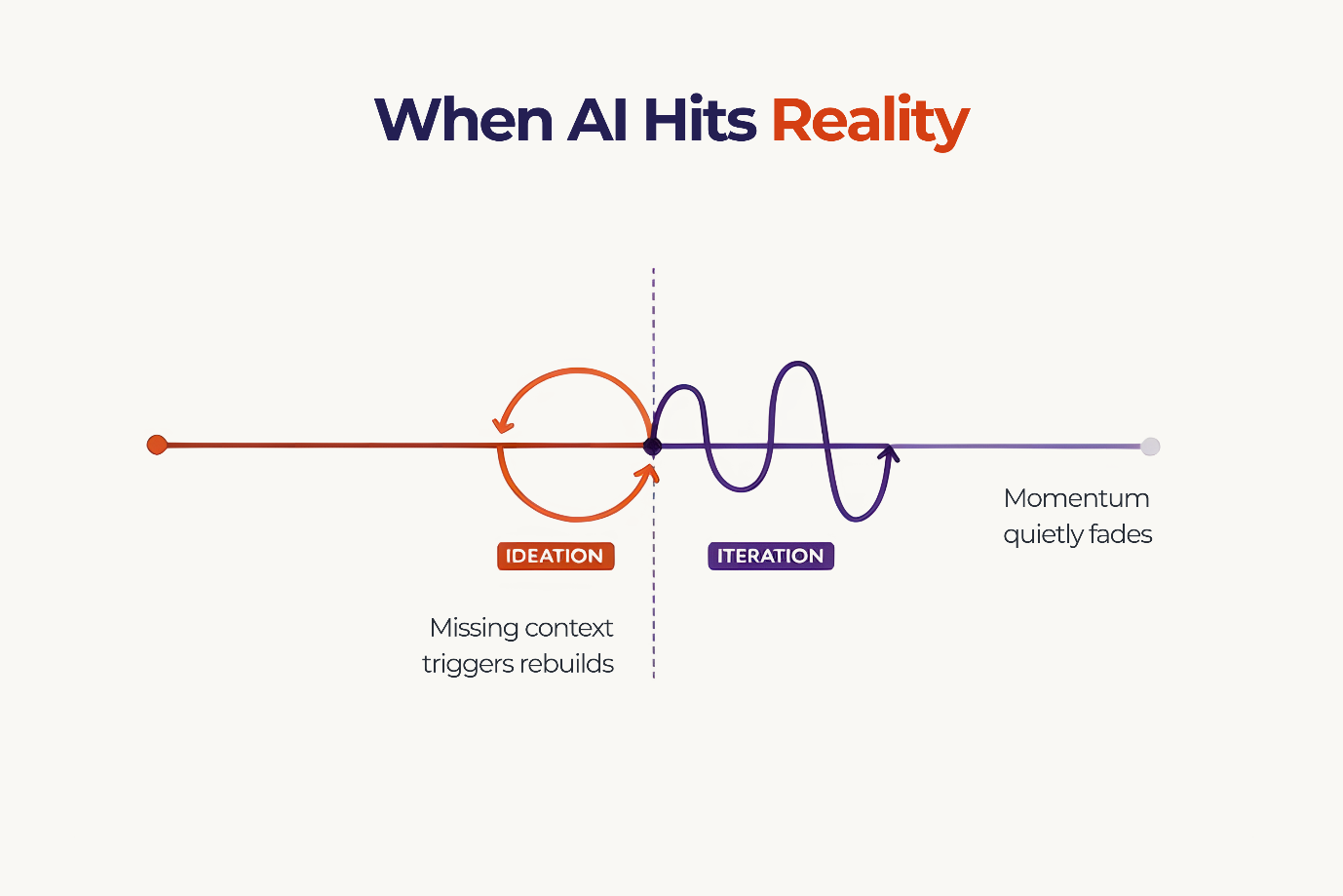 When AI Hits Reality - diagram showing ideation cycle where missing context triggers rebuilds, iteration phase with diminishing waves, and momentum quietly fading