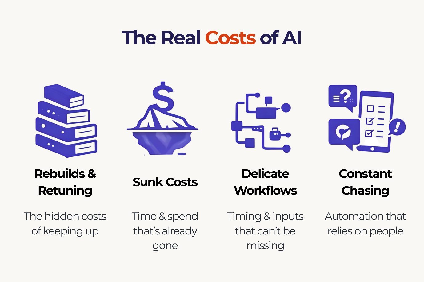 The Real Costs of AI infographic showing four categories: Rebuilds and Retuning (hidden costs of keeping up), Sunk Costs (time and spend already gone), Delicate Workflows (timing and inputs that can
